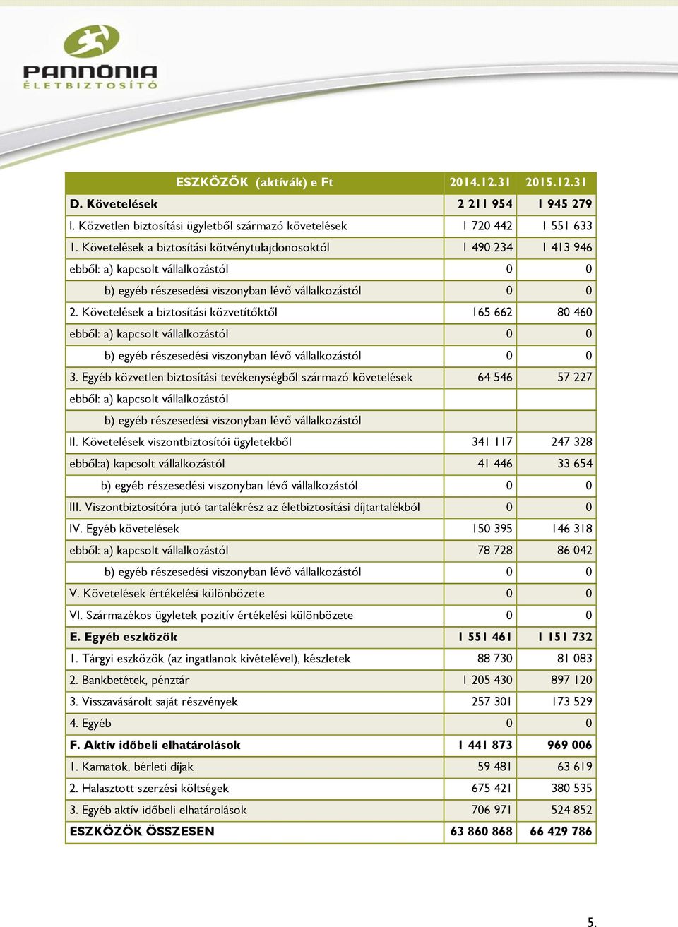 Követelések a biztosítási közvetítőktől 165 662 80 460 ebből: a) kapcsolt vállalkozástól 0 0 b) egyéb részesedési viszonyban lévő vállalkozástól 0 0 3.