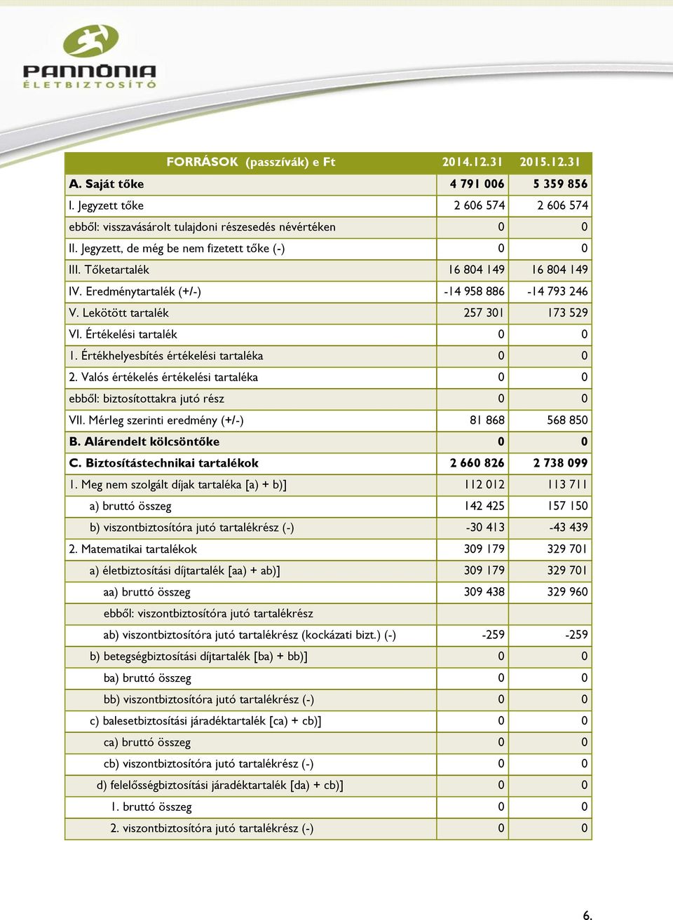 Értékelési tartalék 0 0 1. Értékhelyesbítés értékelési tartaléka 0 0 2. Valós értékelés értékelési tartaléka 0 0 ebből: biztosítottakra jutó rész 0 0 VII.