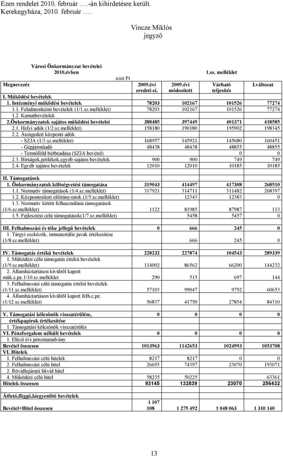 Önkormányzatok sajátos működési bevételei 388485 397449 401371 418585 2.1. Helyi adók (1/2.sz.