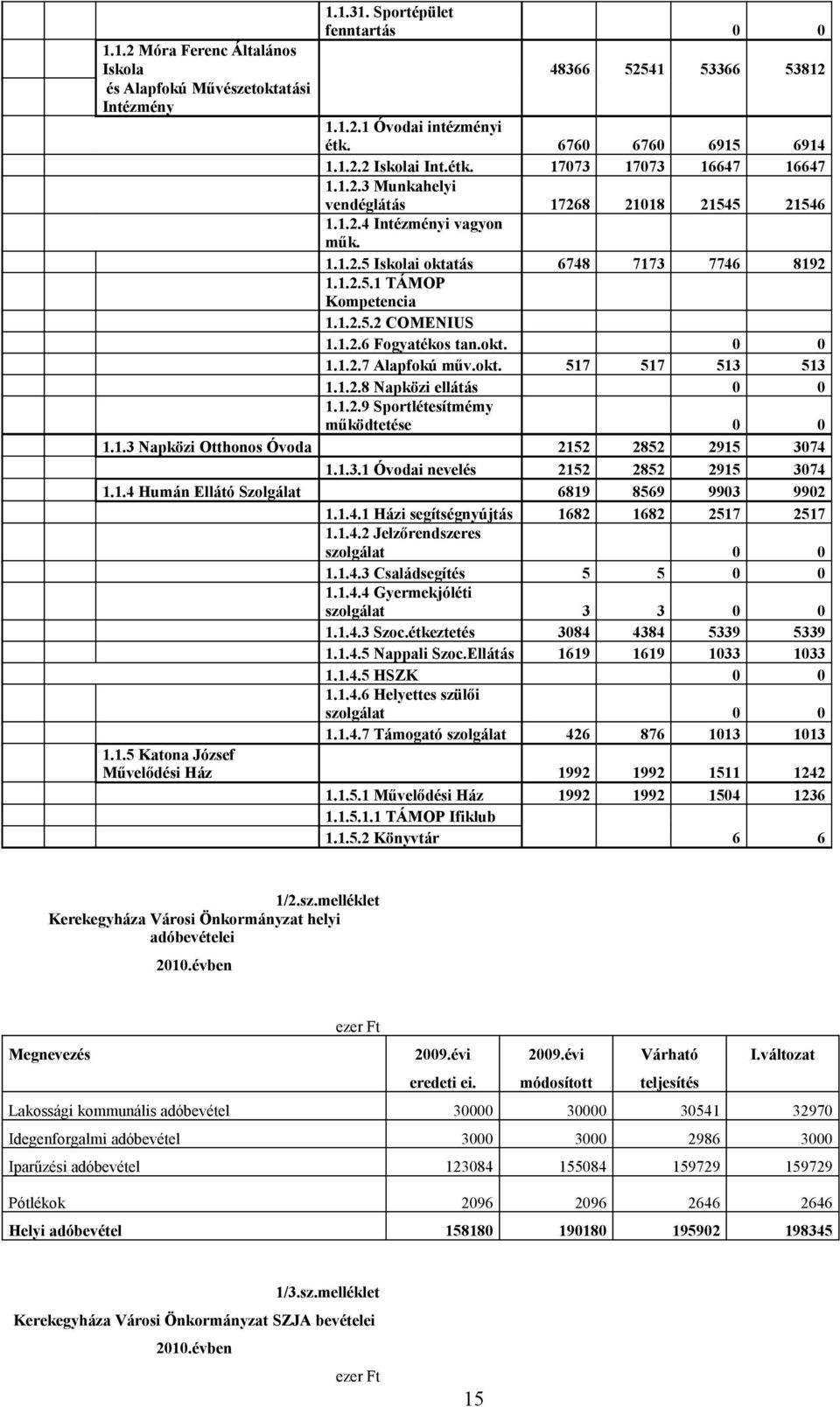 1.2.6 Fogyatékos tan.okt. 0 0 1.1.2.7 Alapfokú műv.okt. 517 517 513 513 1.1.2.8 Napközi ellátás 0 0 1.1.2.9 Sportlétesítmémy működtetése 0 0 1.1.3 Napközi Otthonos Óvoda 2152 2852 2915 3074 1.1.3.1 Óvodai nevelés 2152 2852 2915 3074 1.