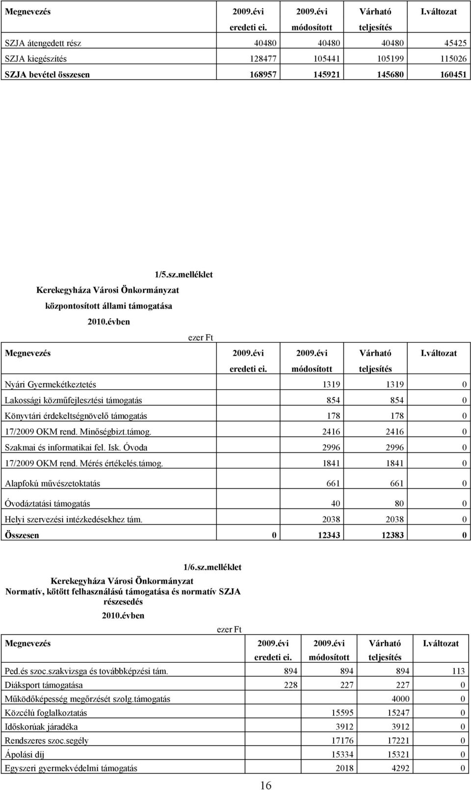 tés 128477 105441 105199 115026 SZJA bevétel össze