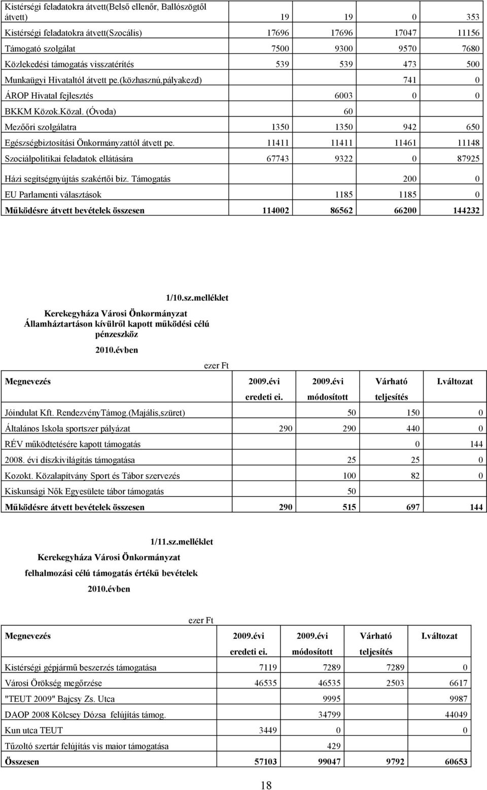 (Óvoda) 60 Mezőőri szolgálatra 1350 1350 942 650 Egészségbiztosítási Önkormányzattól átvett pe.