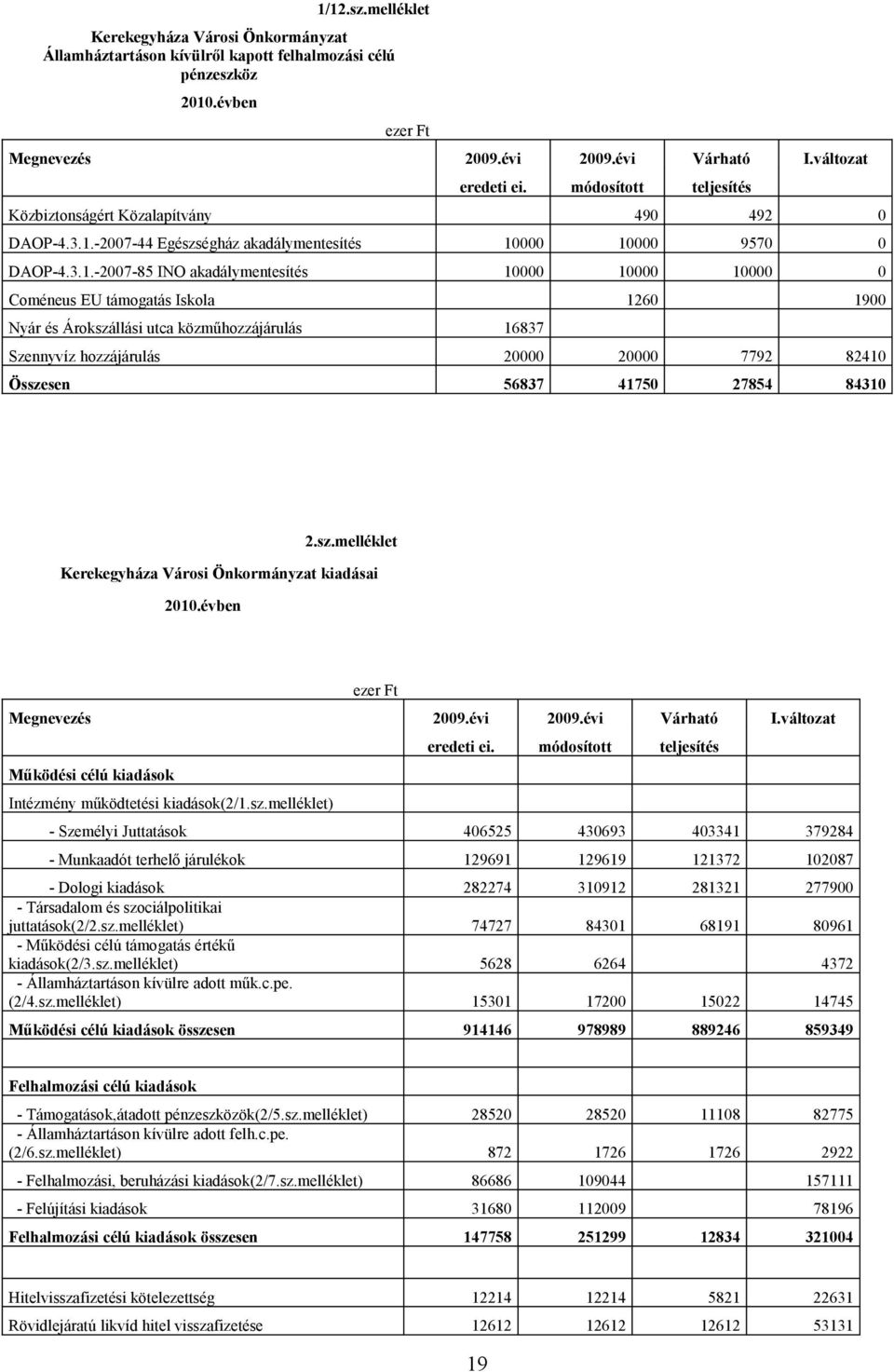 -2007-85 INO akadálymentesítés 10000 10000 10000 0 Coméneus EU támogatás Iskola 1260 1900 Nyár és Árokszállási utca közműhozzájárulás 16837 Szennyvíz hozzájárulás 20000 20000 7792 82410 Összesen