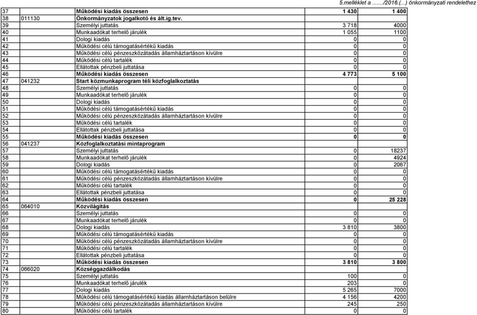 0 44 Működési célú tartalék 0 0 45 Ellátottak pénzbeli juttatása 0 0 46 Működési kiadás összesen 4 773 5 100 47 041232 Start közmunkaprogram téli közfoglalkoztatás 48 Személyi juttatás 0 0 49