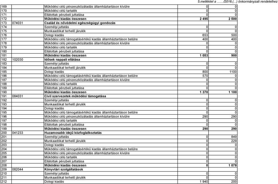 Működési célú pénzeszközátadás államháztartáson kívülre 0 0 179 Működési célú tartalék 0 0 180 Ellátottak pénzbeli juttatása 0 0 181 Működési kiadás összesen 1 053 900 182 102030 Idősek nappali