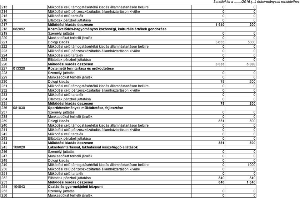 3 633 5000 222 Működési célú támogatásértékű kiadás államháztartáson belülre 0 0 223 Működési célú pénzeszközátadás államháztartáson kívülre 0 0 224 Működési célú tartalék 0 0 225 Ellátottak pénzbeli