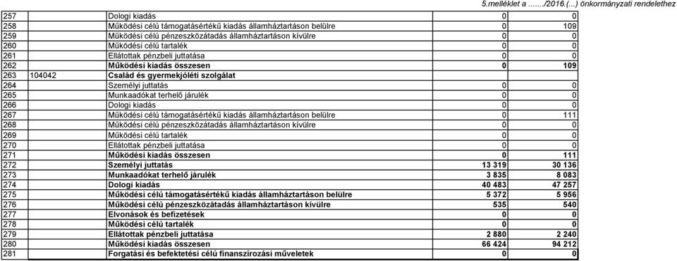 267 Működési célú támogatásértékű kiadás államháztartáson belülre 0 111 268 Működési célú pénzeszközátadás államháztartáson kívülre 0 0 269 Működési célú tartalék 0 0 270 Ellátottak pénzbeli