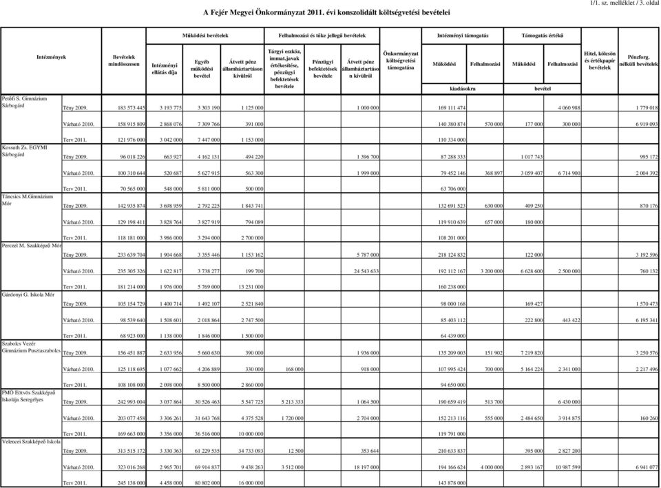 Gimnázium Sárbogárd Intézmények Bevételek mindösszesen Intézményi ellátás díja Egyéb mőködési bevétel Átvett pénz államháztartáson kívülrıl Tárgyi eszköz, immat.