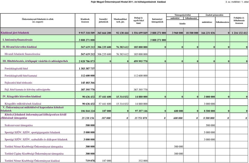 Intézményi támogatások Támogatásértékő mőködési felhalmozási kiadás Átadott pénzeszköz mőködésre felhalmozásra Felújítás és felhalmozás összesen Kiadással járó feladatok 9 917 318 509 365 664 200 92