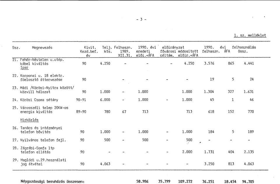 Mádi /Körösi-Nyitra között/ közvill hálozat 90 1.000-1.000 1.000 1.304 327 1.631 24. Körösi Csoma sétány 90-91 6.000-1.000-1.000 45 l 46 25.