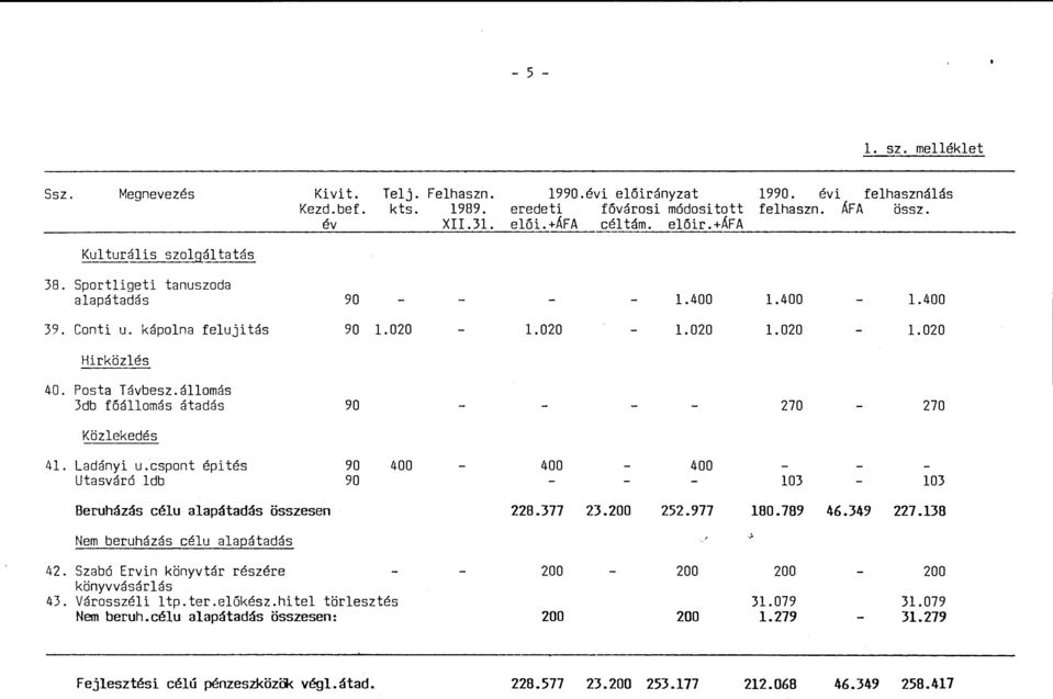 Posta Távbesz.állomás 3db főállomás átadás 90 - - - - 270-270 Közlekedés 41. Ladányi u.cspont építés 90 400-400 - 400 Utasváró 1db 90 - - - 103-103 Beruházás célu alapátadás összesen 228.377 23.
