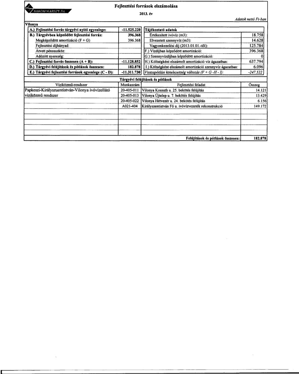 878 Összeg felújltás feladat szennvvlz (F rekonstrukció viz + G H ágazatban: -11.311.730-11.525.220 396.368 18.758 Fejlesztési 396.368-11.128.852 áll:azatban:6.096 20-405-013 - lj: 182.878 125.784 14.