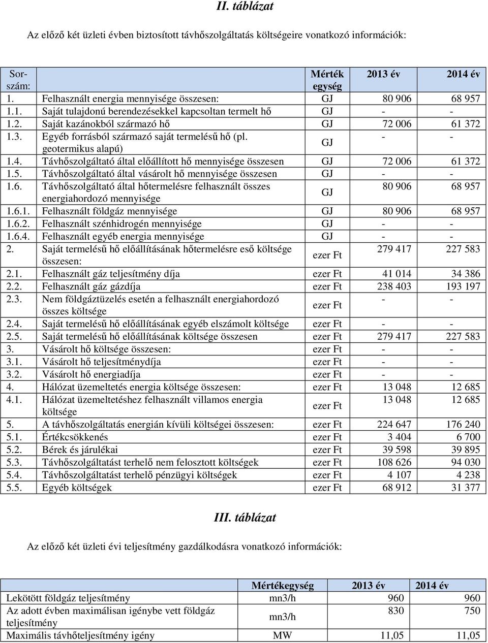 Távhőszolgáltató által előállított hő mennyisége összesen GJ 2 006 61 32 1.5. Távhőszolgáltató által vásárolt hő mennyisége összesen GJ - - 1.6. Távhőszolgáltató által hőtermelésre felhasznált összes 80 906 68 95 GJ energiahordozó mennyisége 1.