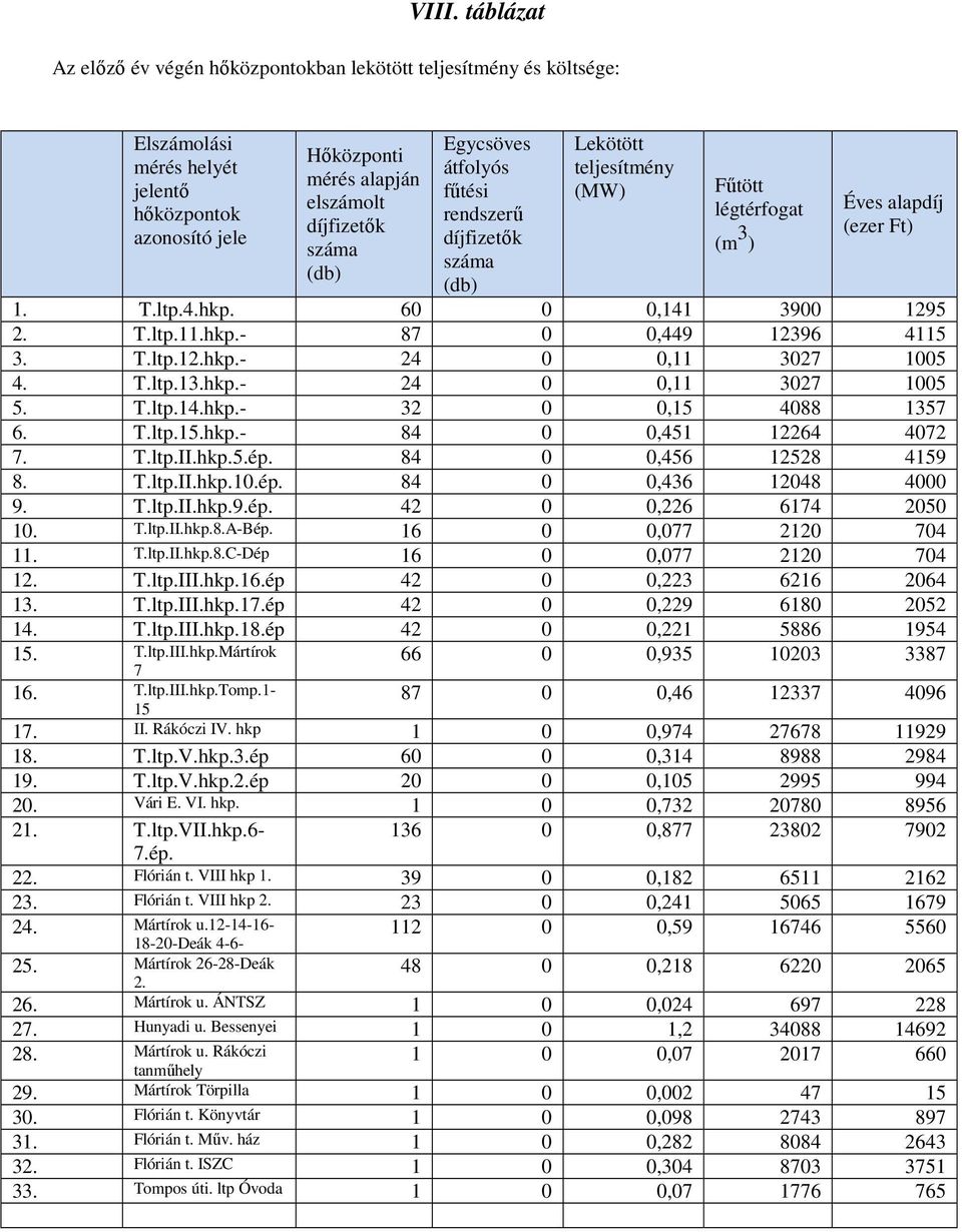 T.ltp.14.hkp.- 32 0 0, 4088 135 6. T.ltp..hkp.- 84 0 0,451 12264 402. T.ltp.II.hkp.5.ép. 84 0 0,456 12528 49 8. T.ltp.II.hkp.10.ép. 84 0 0,436 12048 4000 9. T.ltp.II.hkp.9.ép. 42 0 0,226 614 2050 10.