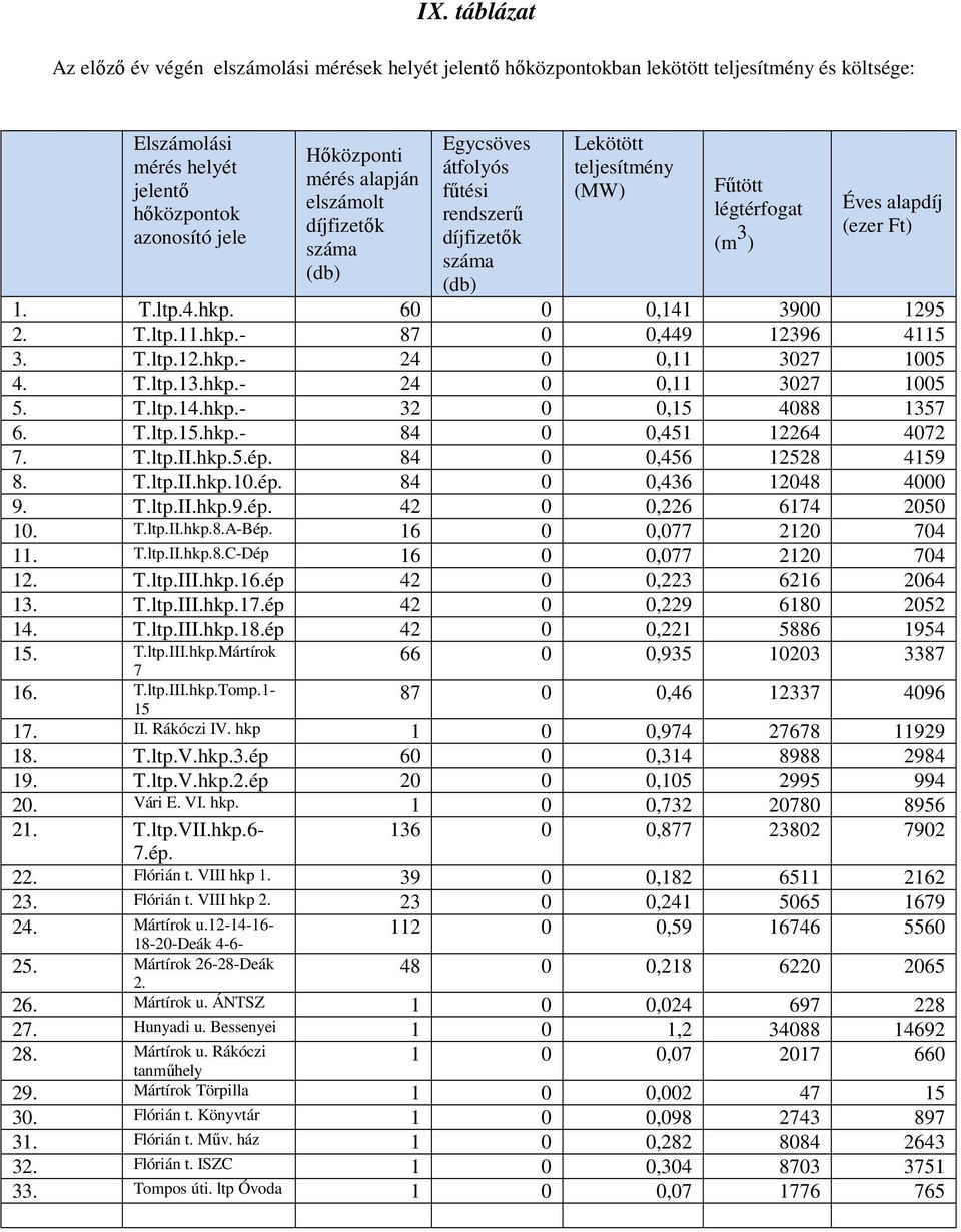 hkp.- 24 0 0,11 302 1005 5. T.ltp.14.hkp.- 32 0 0, 4088 135 6. T.ltp..hkp.- 84 0 0,451 12264 402. T.ltp.II.hkp.5.ép. 84 0 0,456 12528 49 8. T.ltp.II.hkp.10.ép. 84 0 0,436 12048 4000 9. T.ltp.II.hkp.9.ép. 42 0 0,226 614 2050 10.