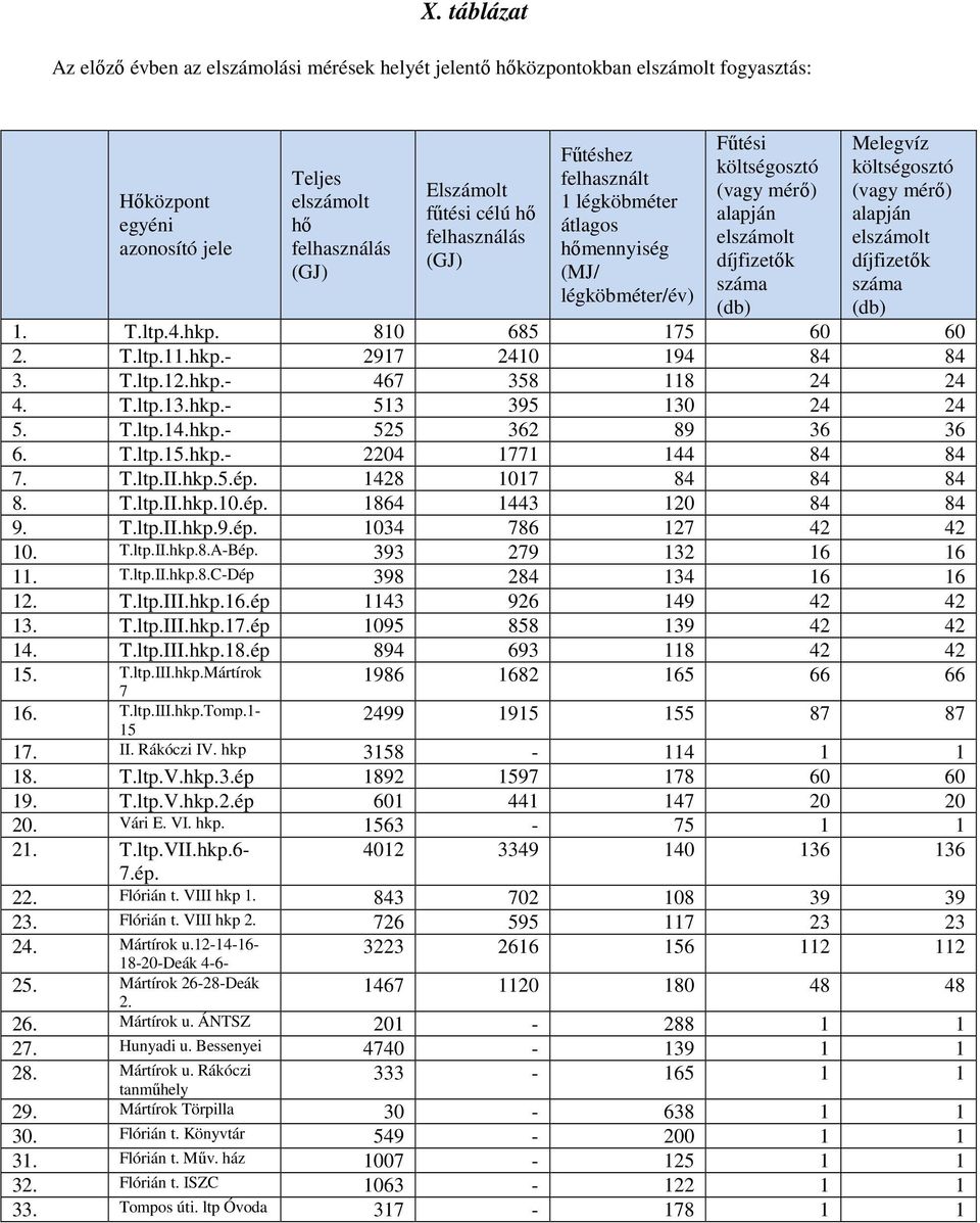 T.ltp.1hkp.- 46 358 118 24 24 4. T.ltp.13.hkp.- 513 395 130 24 24 5. T.ltp.14.hkp.- 525 362 89 36 36 6. T.ltp..hkp.- 2204 11 144 84 84. T.ltp.II.hkp.5.ép. 1428 101 84 84 84 8. T.ltp.II.hkp.10.ép. 1864 1443 120 84 84 9.