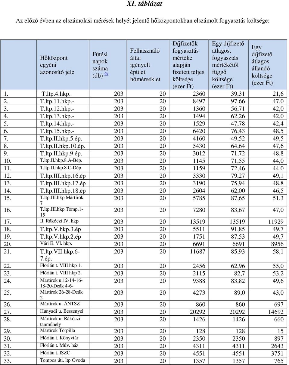 T.ltp.1hkp.- 203 20 1360 56,1 42,0 4. T.ltp.13.hkp.- 203 20 1494 62,26 42,0 5. T.ltp.14.hkp.- 203 20 29 4,8 42,4 6. T.ltp..hkp.- 203 20 6420 6,43 48,5. T.ltp.II.hkp.5.ép. 203 20 4160 49,52 49,5 8. T.ltp.II.hkp.10.