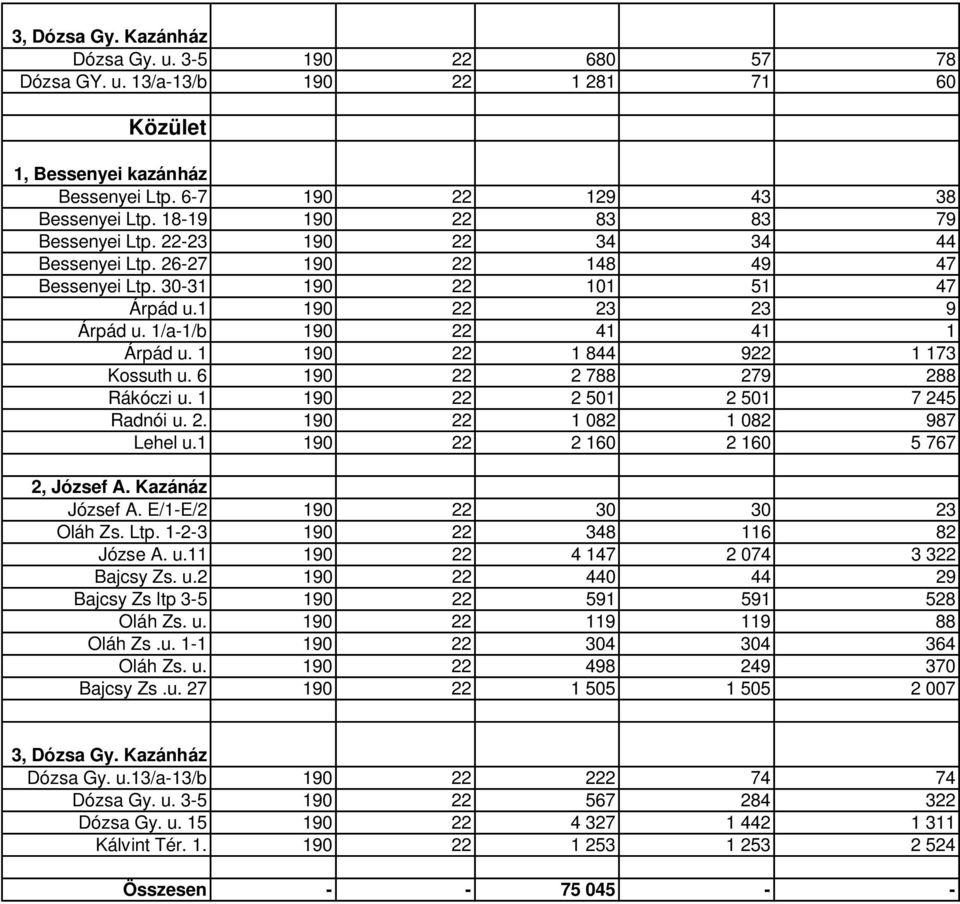 6 190 22 2 788 279 288 Rákóczi u. 1 190 22 2 501 2 501 7 245 Radnói u. 2. 190 22 1 082 1 082 987 Lehel u.1 190 22 2 160 2 160 5 767 2, József A. Kazánáz József A. E/1-E/2 190 22 30 30 23 Oláh Zs. Ltp.