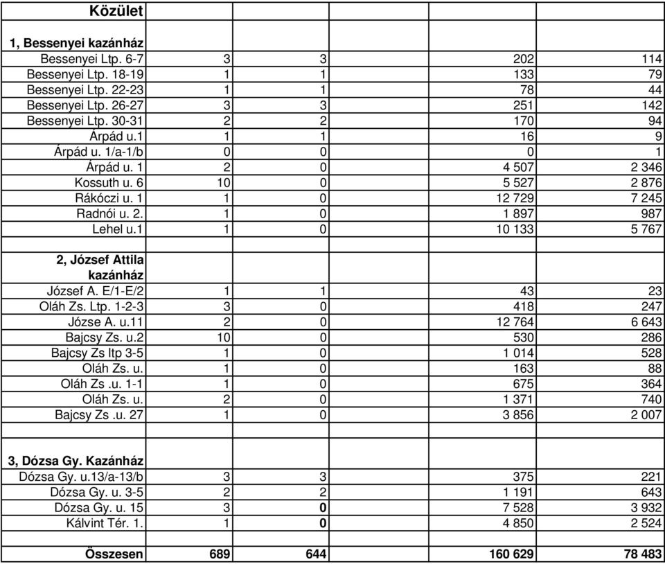 E/1-E/2 1 1 43 23 Oláh Zs. Ltp. 1-2-3 3 0 418 247 Józse A. u.11 2 0 12 764 6 643 Bajcsy Zs. u.2 10 0 530 286 Bajcsy Zs ltp 3-5 1 0 1 014 528 Oláh Zs. u. 1 0 163 88 Oláh Zs.u. 1-1 1 0 675 364 Oláh Zs.