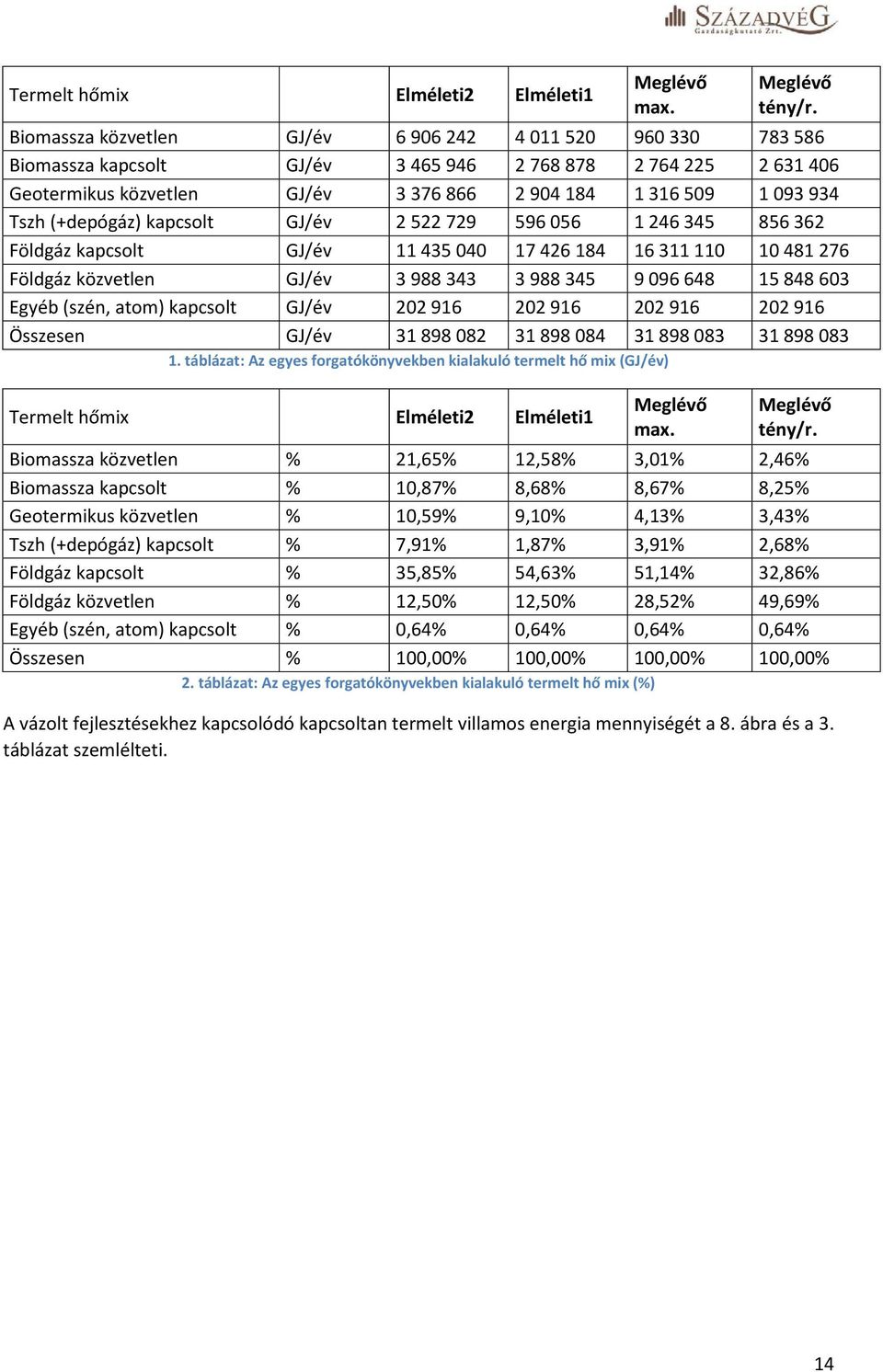 (+depógáz) kapcsolt GJ/év 2 522 729 596 056 1 246 345 856 362 Földgáz kapcsolt GJ/év 11 435 040 17 426 184 16 311 110 10 481 276 Földgáz közvetlen GJ/év 3 988 343 3 988 345 9 096 648 15 848 603 Egyéb