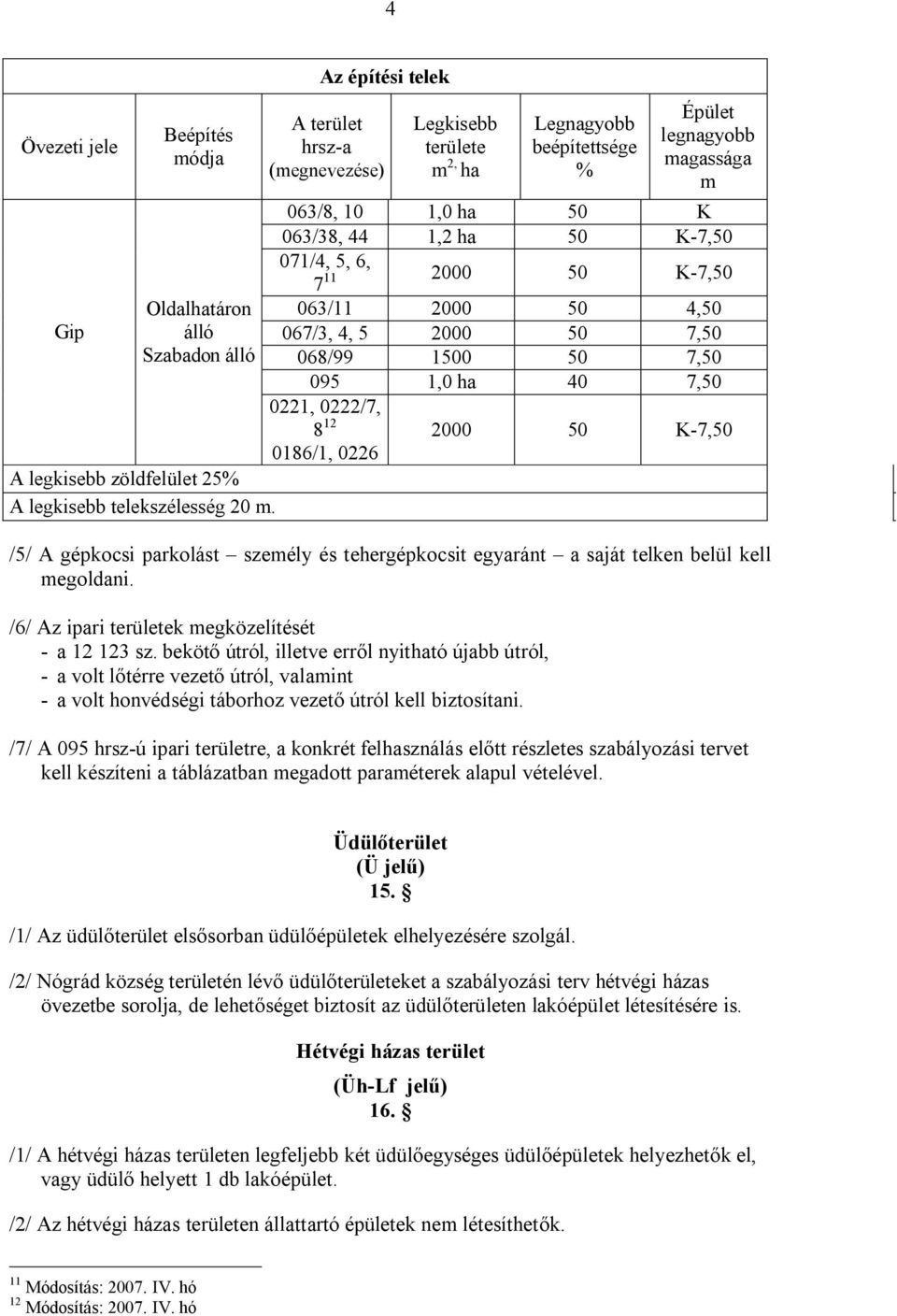 2000 50 K-7,50 063/11 2000 50 4,50 067/3, 4, 5 2000 50 7,50 068/99 1500 50 7,50 095 1,0 ha 40 7,50 0221, 0222/7, 8 12 2000 50 K-7,50 0186/1, 0226 /5/ A gépkocsi parkolást személy és tehergépkocsit