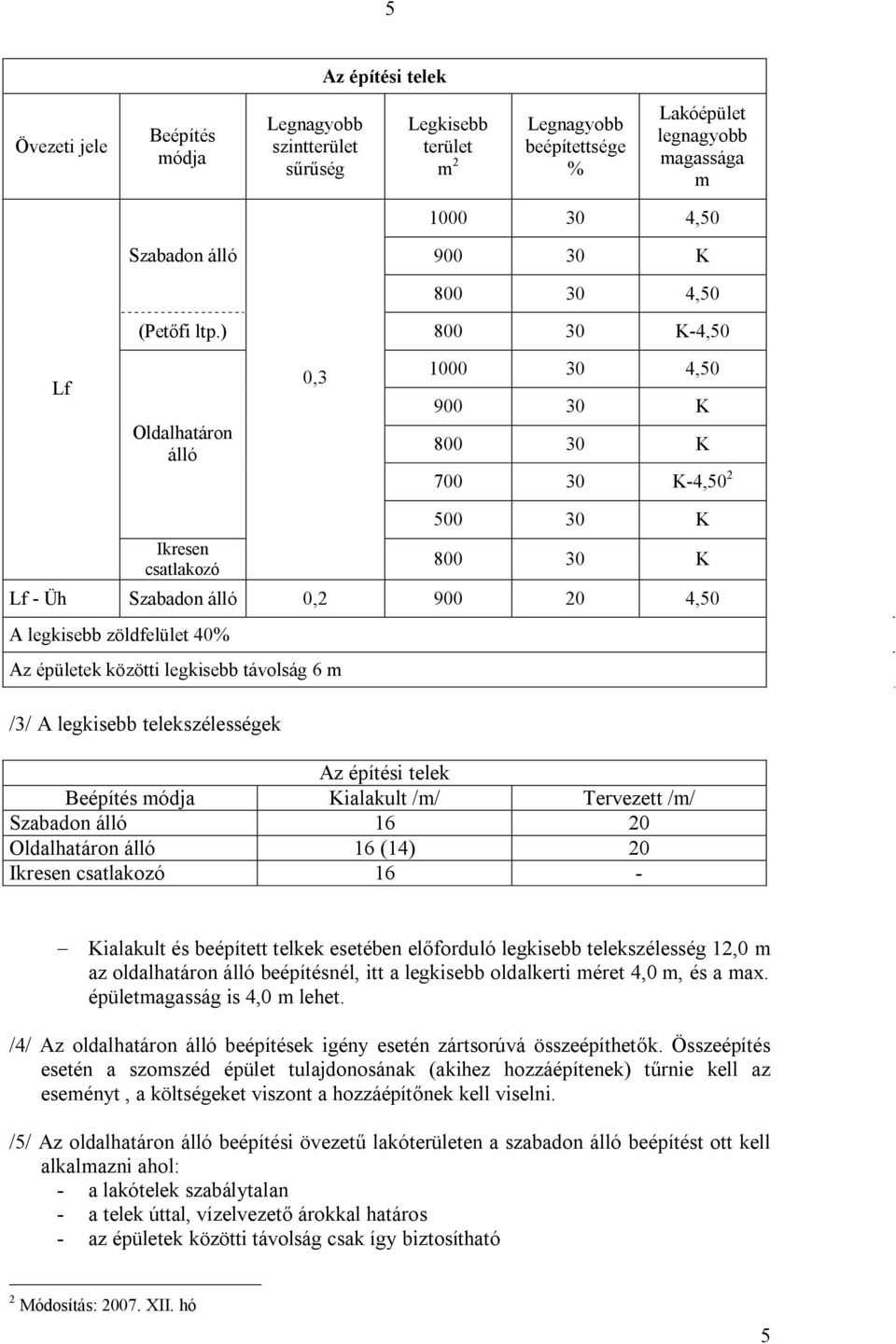 ) 800 30 K-4,50 Lf Oldalhatáron álló 0,3 1000 30 4,50 900 30 K 800 30 K 700 30 K-4,50 2 Ikresen csatlakozó 500 30 K 800 30 K Lf - Üh Szabadon álló 0,2 900 20 4,50 A legkisebb zöldfelület 40% Az
