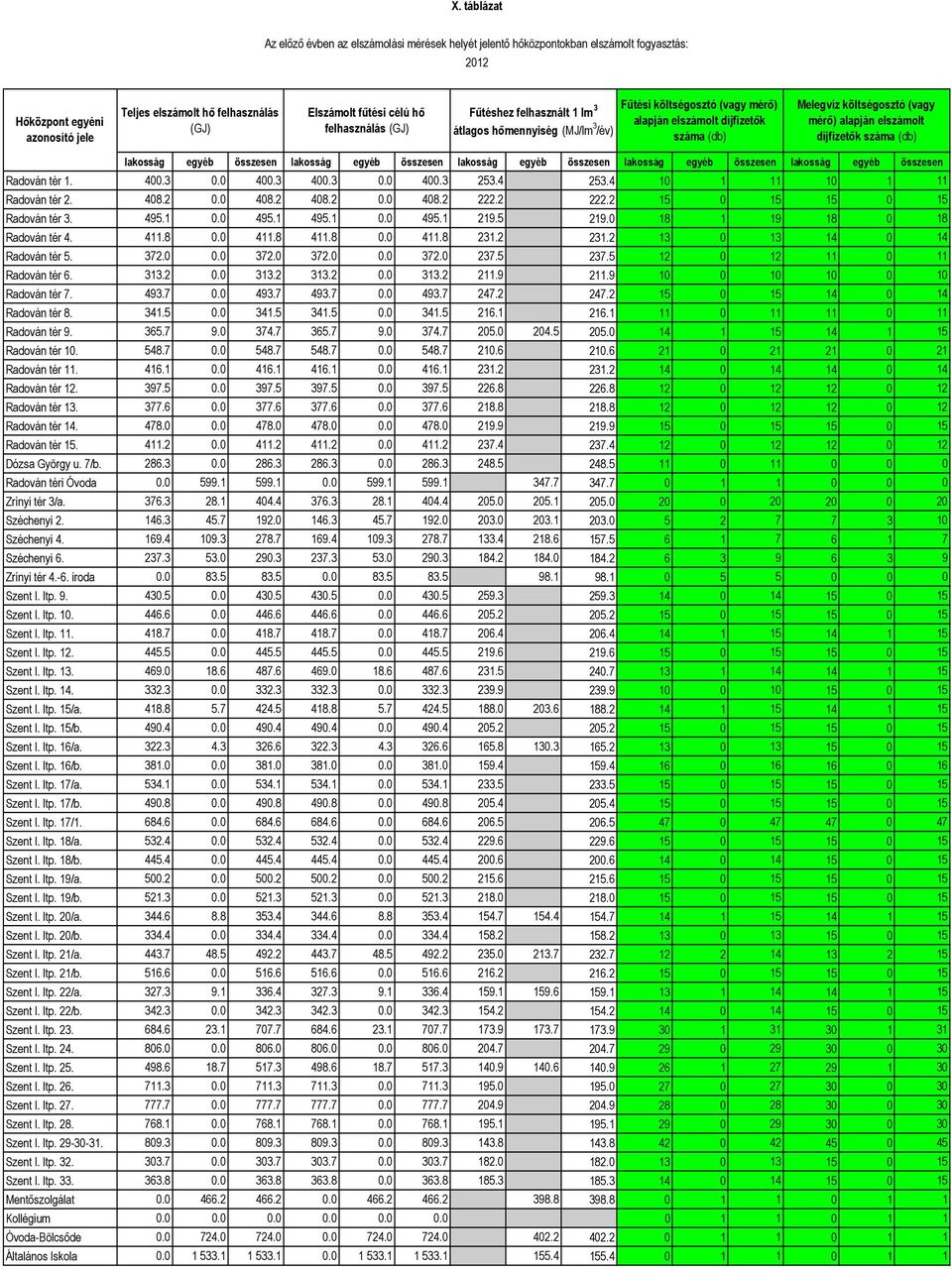 elszámolt díjfizetők száma (db) lakosság egyéb összesen lakosság egyéb összesen lakosság egyéb összesen lakosság egyéb összesen lakosság egyéb összesen Radován tér 1. 400.3 0.0 400.3 400.3 0.0 400.3 253.