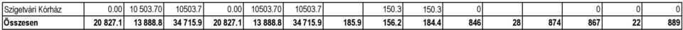 3 0 0 0 0 Összesen 20 827.1 13 888.8 34 715.