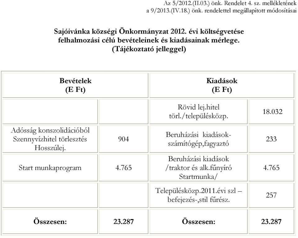 (Tájékoztató jelleggel) Bevételek () Kiadások () Adósság konszolidációból Szennyvízhitel törlesztés Hosszúlej. 904 Start munkaprogram 4.765 Rövid lej.