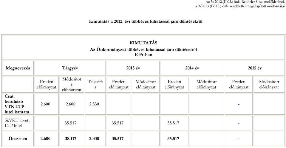 Megnevezés Tárgyév 2013 év 2014 év 2015 év Csat. beruházó VTK LTP hitel kamata Si.