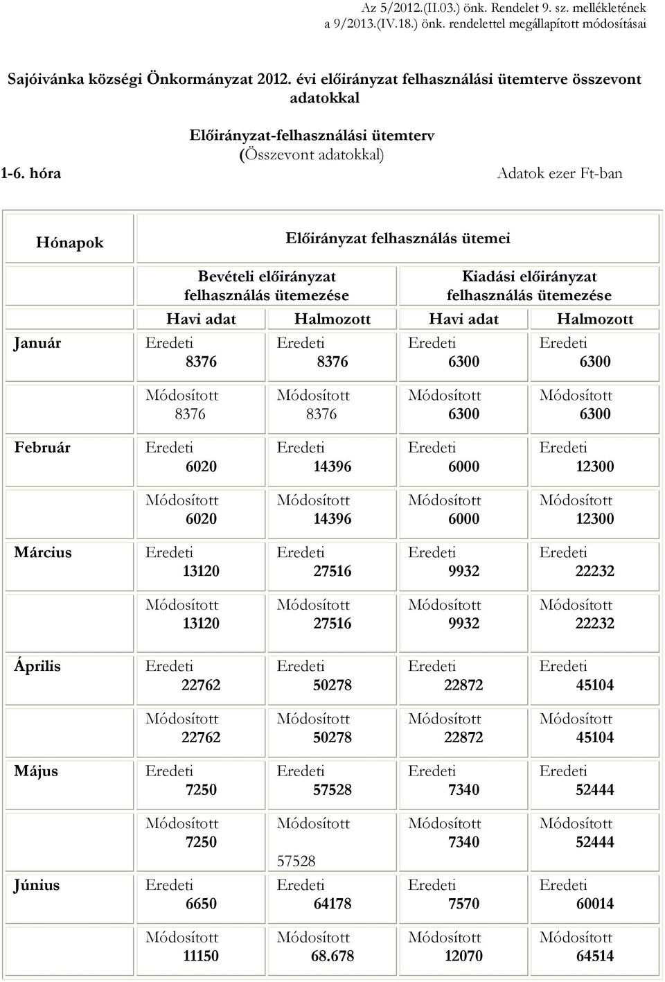 hóra Adatok ezer Ft-ban Hónapok Január Bevételi felhasználás ütemezése Előirányzat felhasználás ütemei Kiadási felhasználás ütemezése Havi adat Halmozott Havi adat Halmozott 8376 8376