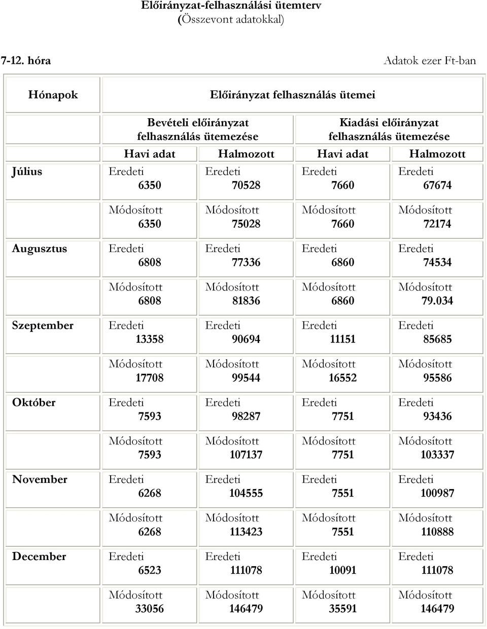 adat Halmozott Havi adat Halmozott 6350 70528 7660 67674 6350 75028 7660 72174 Augusztus 6808 77336 6860 74534 6808 81836 6860 79.