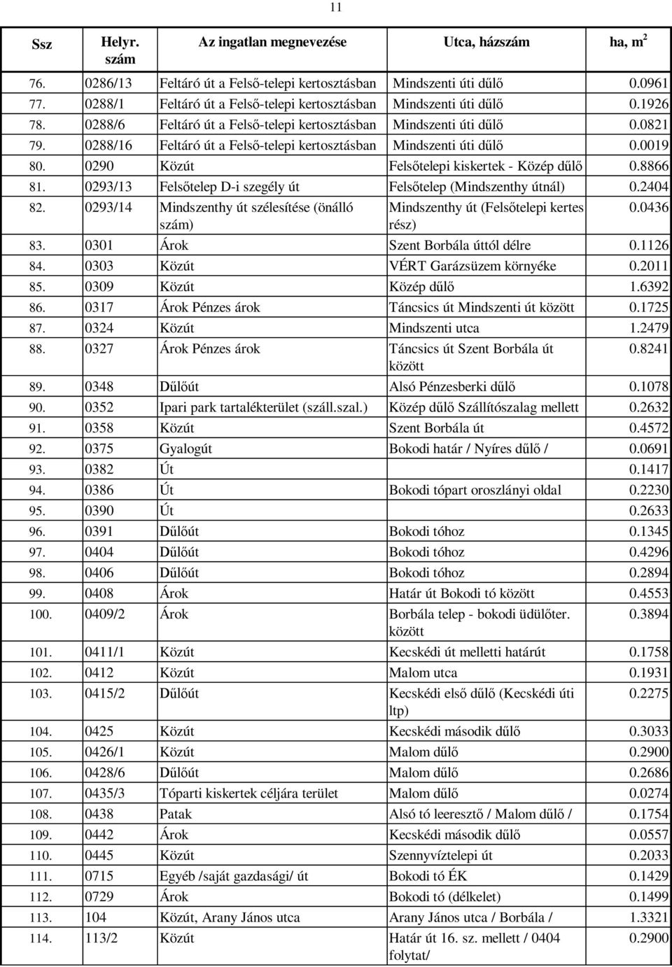 0288/16 Feltáró út a Felső-telepi kertosztásban Mindszenti úti dűlő 0.0019 80. 0290 Közút Felsőtelepi kiskertek - Közép dűlő 0.8866 81.