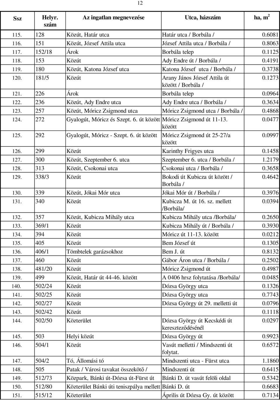 181/5 Közút Arany János József Attila út 0.1273 között / Borbála / 121. 226 Árok Borbála telep 0.0964 122. 236 Közút, Ady Endre utca Ady Endre utca / Borbála / 0.3634 123.