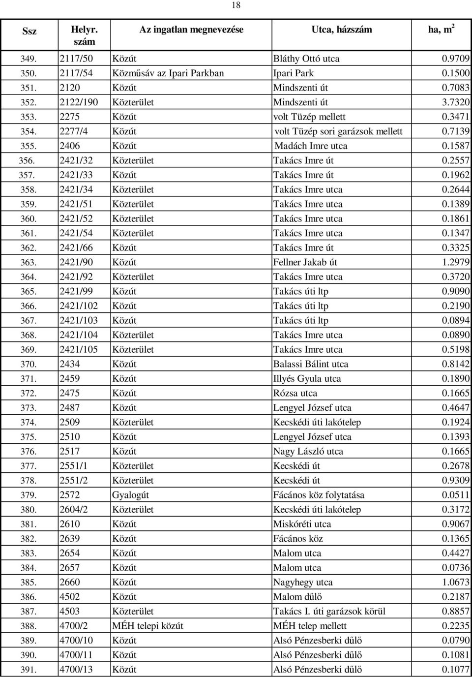 2421/32 Közterület Takács Imre út 0.2557 357. 2421/33 Közút Takács Imre út 0.1962 358. 2421/34 Közterület Takács Imre utca 0.2644 359. 2421/51 Közterület Takács Imre utca 0.1389 360.