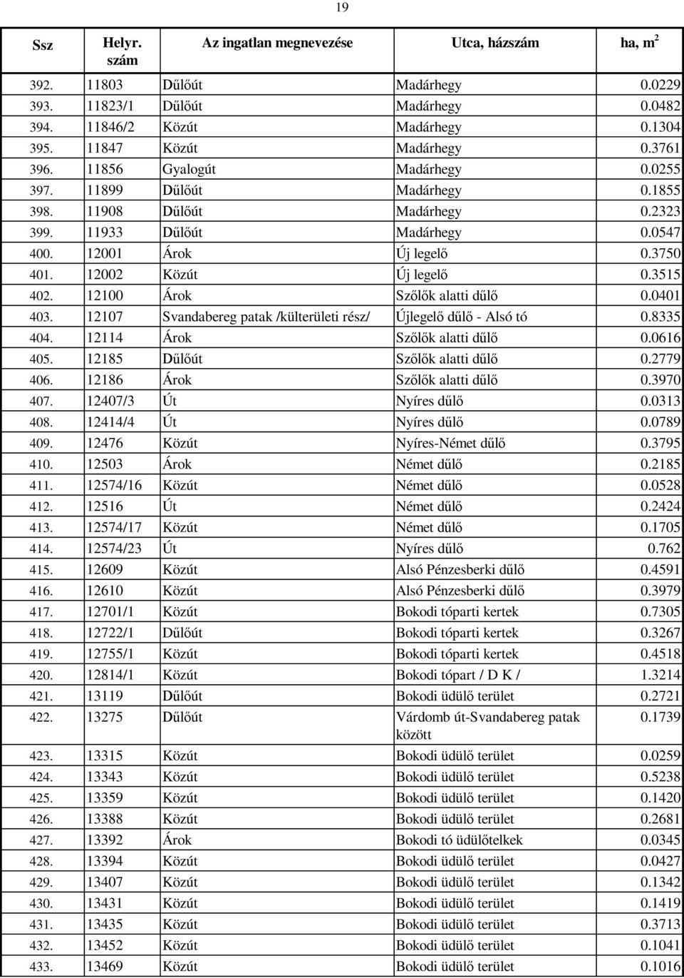 3515 402. 12100 Árok Szőlők alatti dűlő 0.0401 403. 12107 Svandabereg patak /külterületi rész/ Újlegelő dűlő - Alsó tó 0.8335 404. 12114 Árok Szőlők alatti dűlő 0.0616 405.