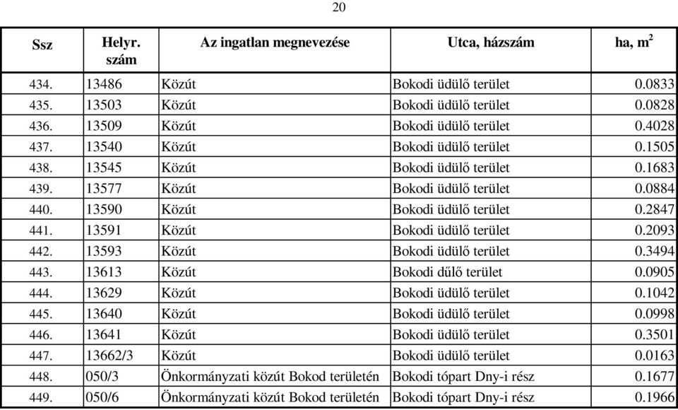 13591 Közút Bokodi üdülő terület 0.2093 442. 13593 Közút Bokodi üdülő terület 0.3494 443. 13613 Közút Bokodi dűlő terület 0.0905 444. 13629 Közút Bokodi üdülő terület 0.1042 445.