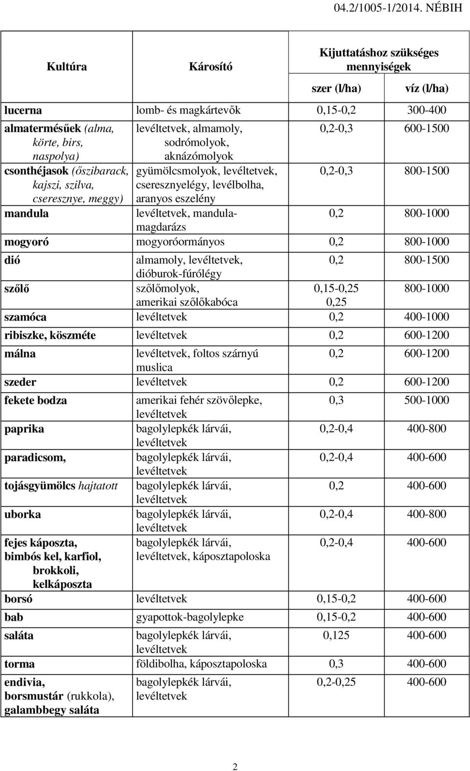 mogyoró mogyoróormányos 0,2 800-1000 dió almamoly,, 0,2 800-1500 dióburok-fúrólégy szőlő szőlőmolyok, 0,15-0,25 800-1000 amerikai szőlőkabóca 0,25 szamóca 0,2 400-1000 ribiszke, köszméte 0,2 600-1200