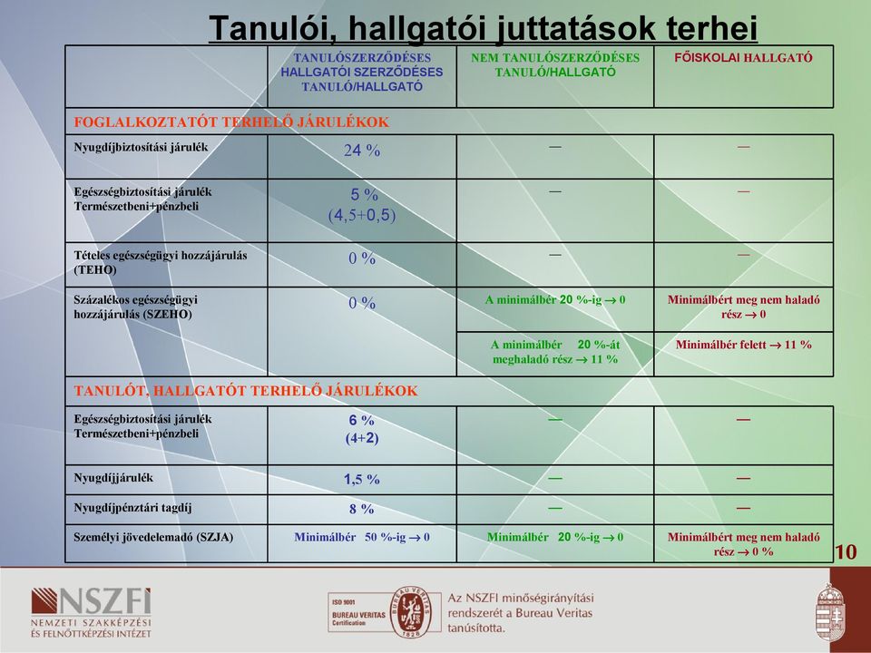 0 % A minimálbér 20 %ig 0 Minimálbért meg nem haladó rész 0 A minimálbér 20 %át meghaladó rész 11 % Minimálbér felett 11 % TANULÓT, HALLGATÓT TERHELŐ JÁRULÉKOK Egészségbiztosítási