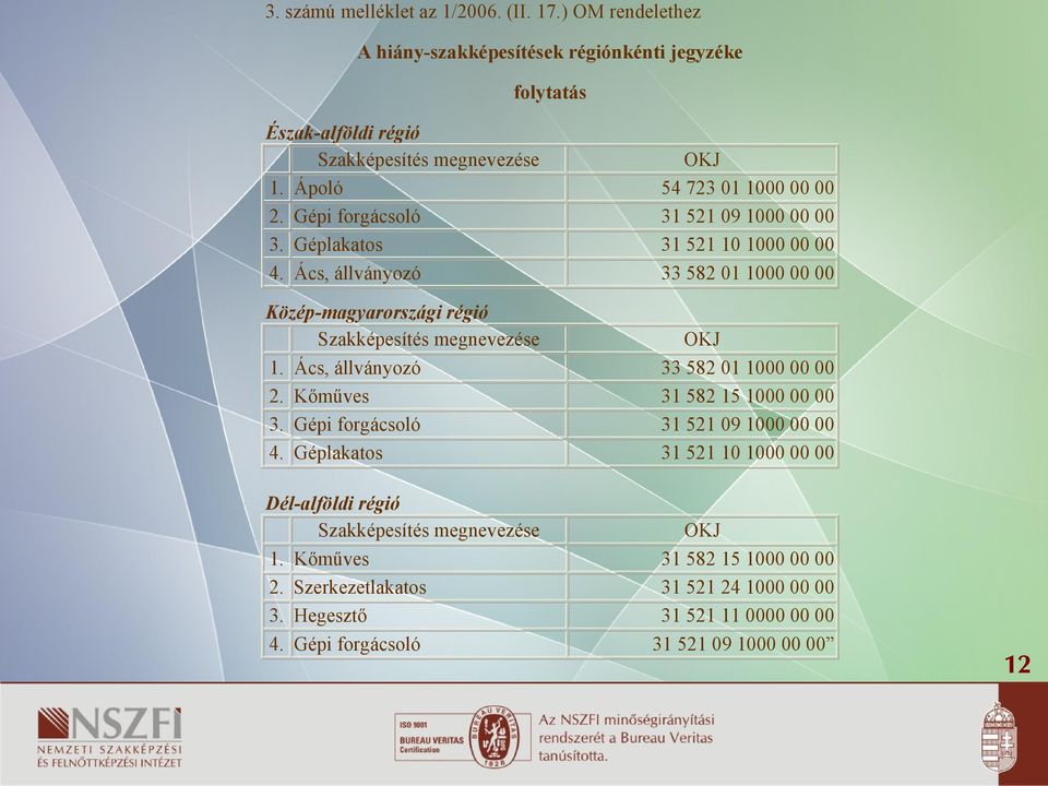 Ács, állványozó 33 582 01 1000 00 00 Középmagyarországi régió Szakképesítés megnevezése OKJ 1. Ács, állványozó 33 582 01 1000 00 00 2. Kőműves 31 582 15 1000 00 00 3.