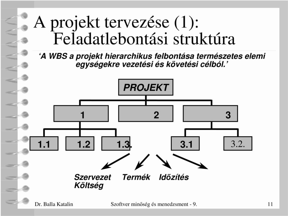 követési célból. PROJEKT 1 2 3 1.1 1.2 1.3. 3.1 3.2. Szervezet Termék Id zítés Költség Dr.