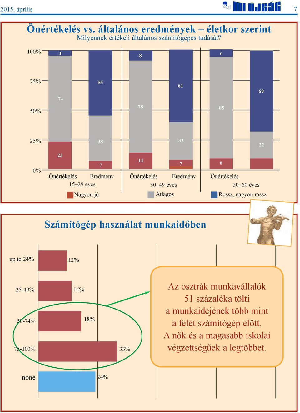 éves 50 60 éves Nagyon jó Átlagos Rossz, nagyon rossz Számítógép használat munkaidõben up to 24% 12% 25-49% 50-74% 75-100% 14% 18% 33% Az