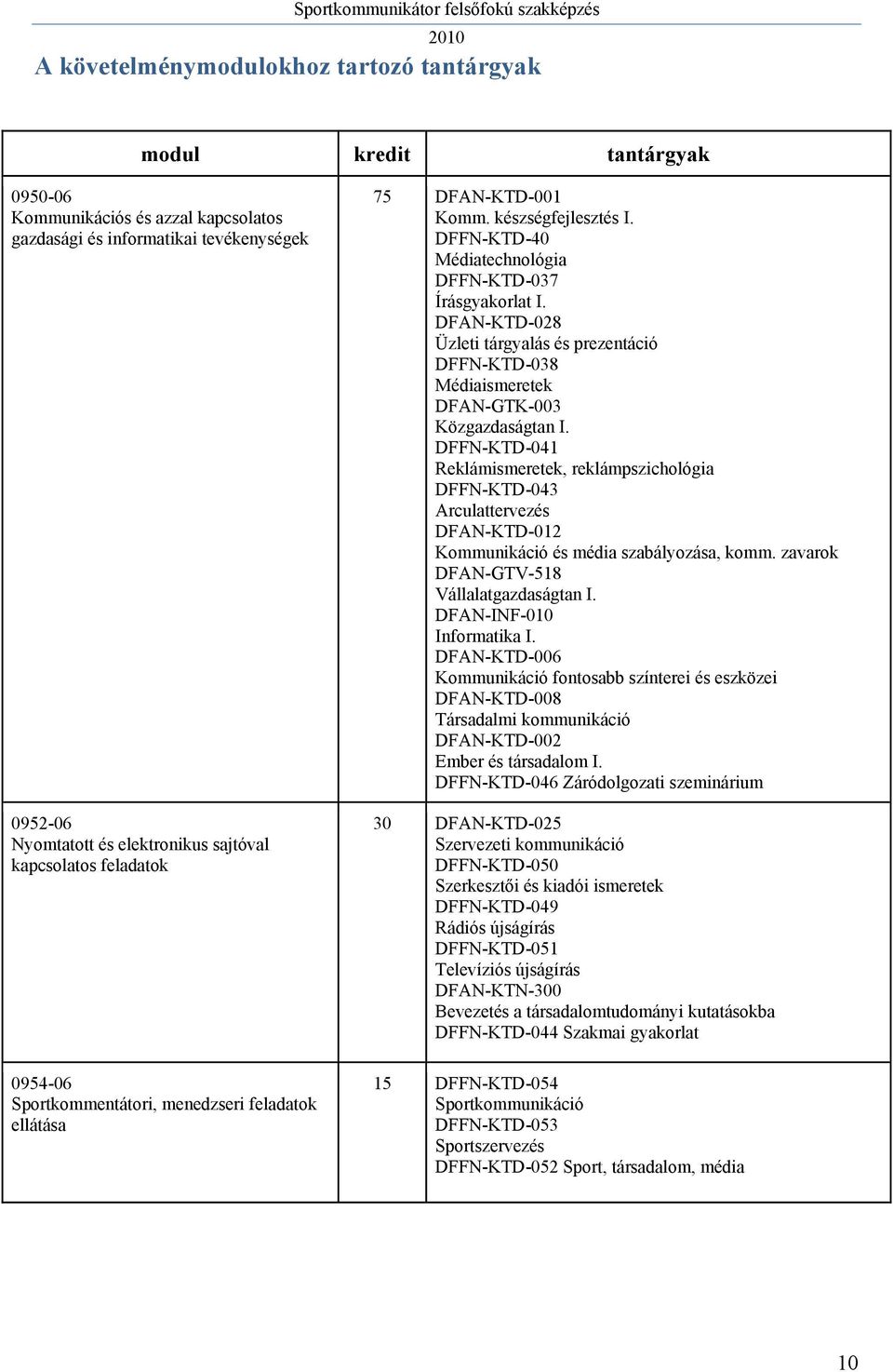 DFAN-KTD-028 Üzleti tárgyalás és prezentáció DFFN-KTD-038 Médiaismeretek DFAN-GTK-003 Közgazdaságtan I.