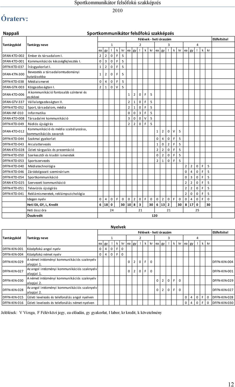 1 2 0 F 5 Bevezetés a társadalomtudományi DFAN KTN 300 kutatásokba 1 2 0 F 5 DFFN KTD 038 Médiaismeret 0 4 0 F 5 DFAN GTK 003 Közgazdaságtan I.