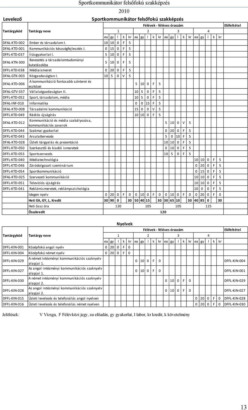 5 10 0 F 5 DFAL KTN 300 Bevezetés a társadalomtudományi kutatásokba 5 10 0 F 5 DFFL KTD 038 Médiaismeret 0 20 0 F 5 DFAL GTK 003 Közgazdaságtan I.