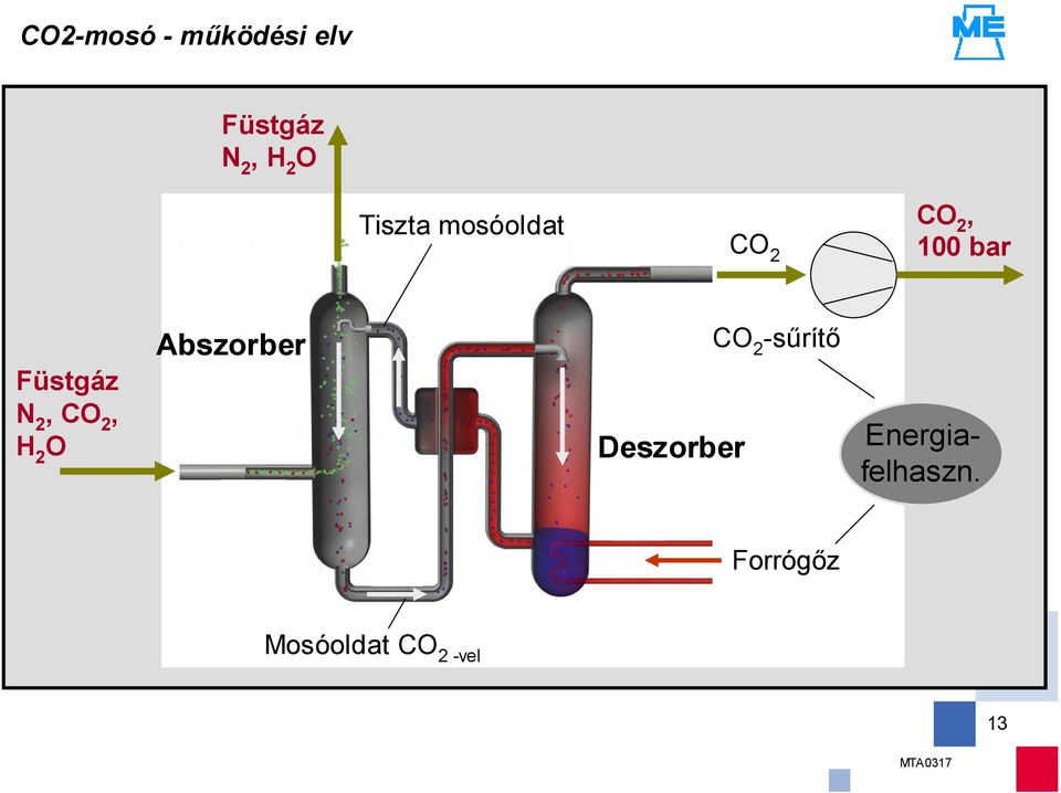 2,, H 2 O Abszorber Deszorber -sűrítő