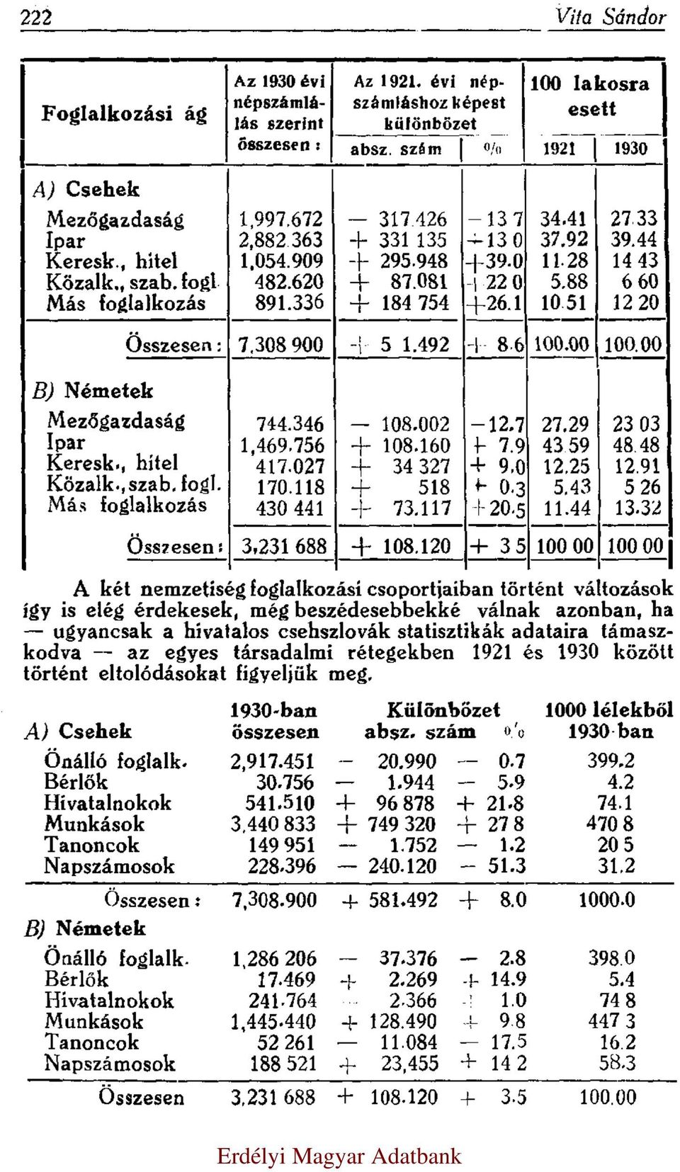 336 + 184.754 + 26.1 10.51 12.20 + Összesen: 7.308.900 51.492 + 8.6 100.00 100.00 B) Németek Mezőgazdaság 744.346 108.002 12.7 27.29 23.03 Ipar 1.469.756 + 108.160 + 7.9 43.59 48.48 Keresk.