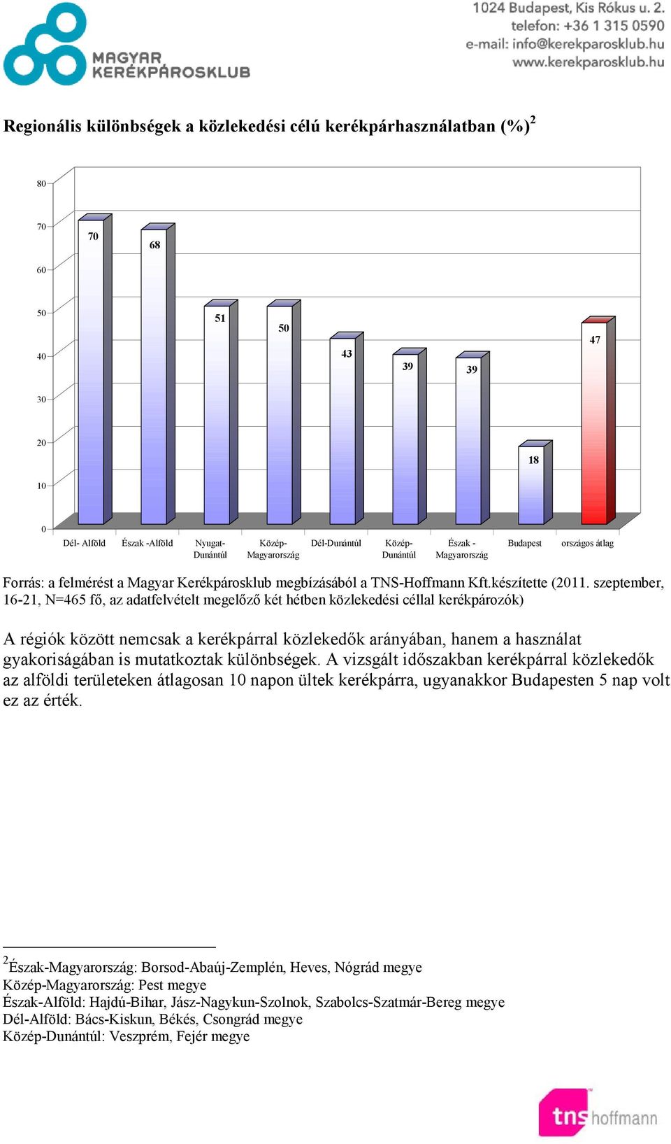 szeptember, 16-21, N=465 fő, az adatfelvételt megelőző két hétben közlekedési céllal kerékpározók) A régiók között nemcsak a kerékpárral közlekedők arányában, hanem a használat gyakoriságában is