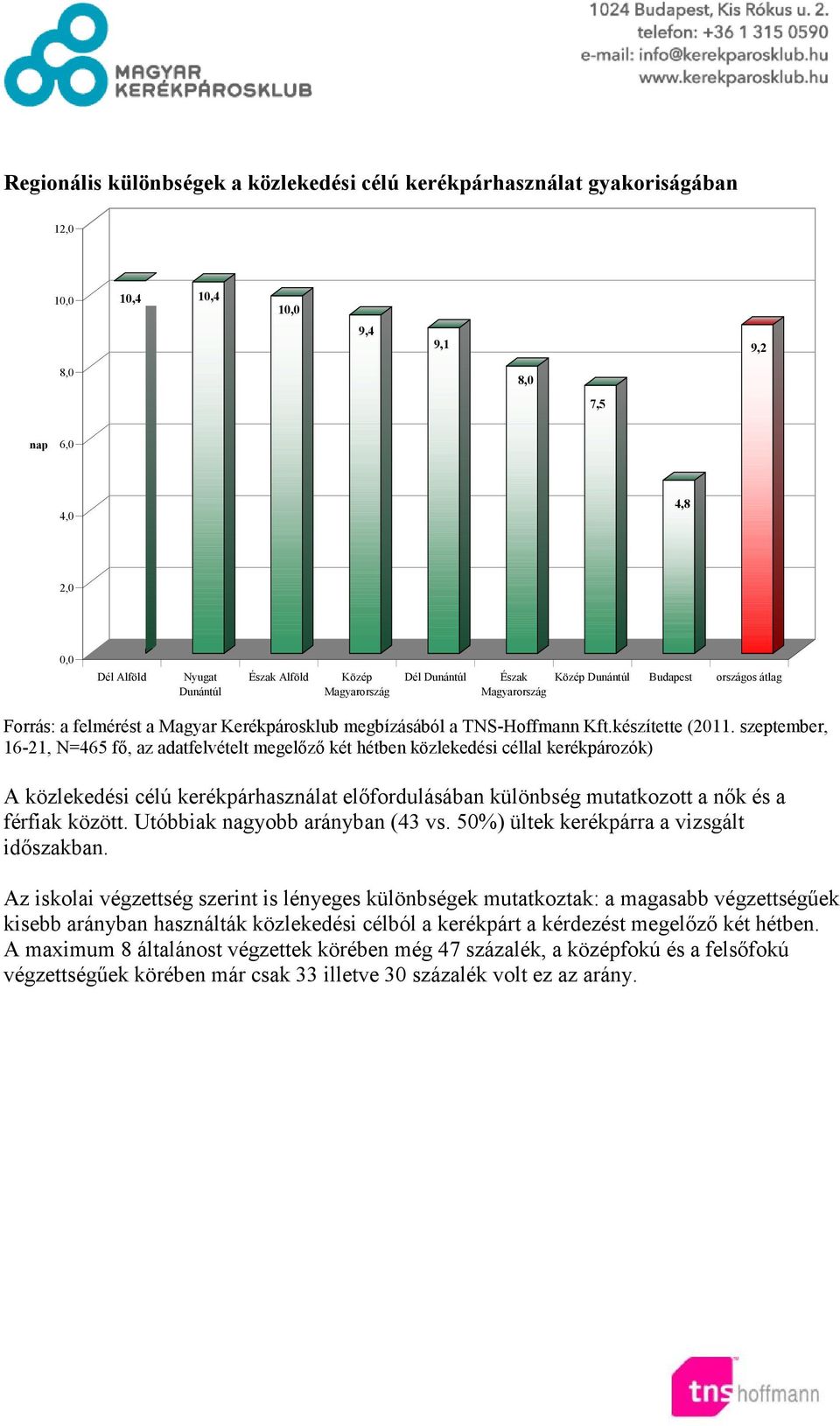 szeptember, 16-21, N=465 fő, az adatfelvételt megelőző két hétben közlekedési céllal kerékpározók) A közlekedési célú kerékpárhasználat előfordulásában különbség mutatkozott a nők és a férfiak között.