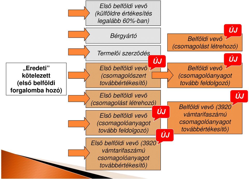 (csomagolóanyagot tovább feldolgozó) Első belföldi vevő (3920 vámtarifaszámú csomagolóanyagot továbbértékesítő) ÚJ ÚJ ÚJ Belföldi vevő